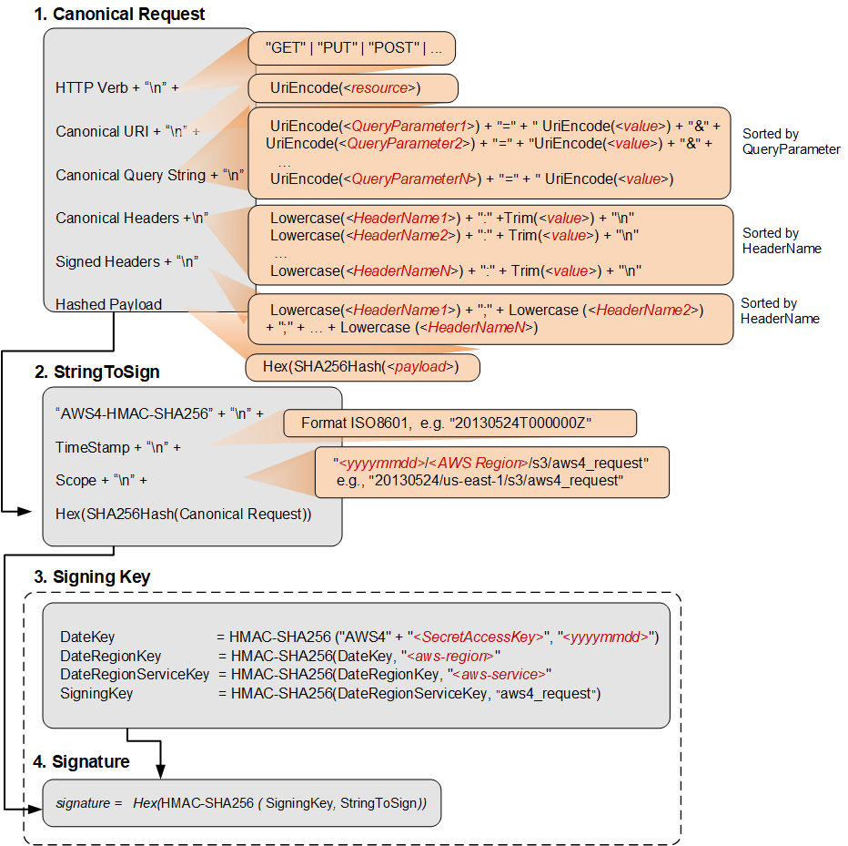 Signature Version 4 Using Authorization Header