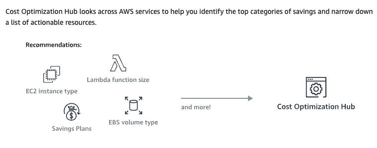 AWS Cost Optimization Hub