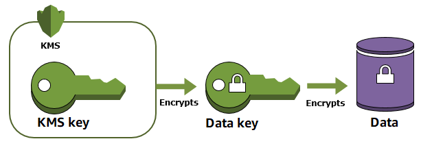 AWS KMS Envelope Encryption