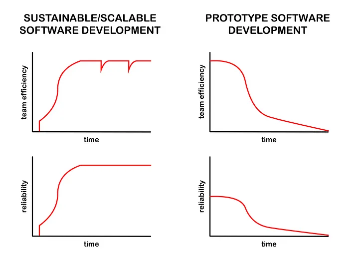 Sustainable software vs. just fast fast fast
