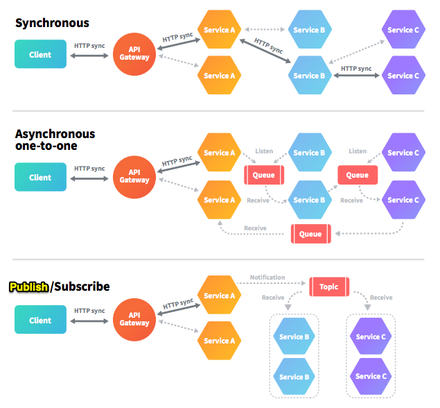 Communication between Microservices