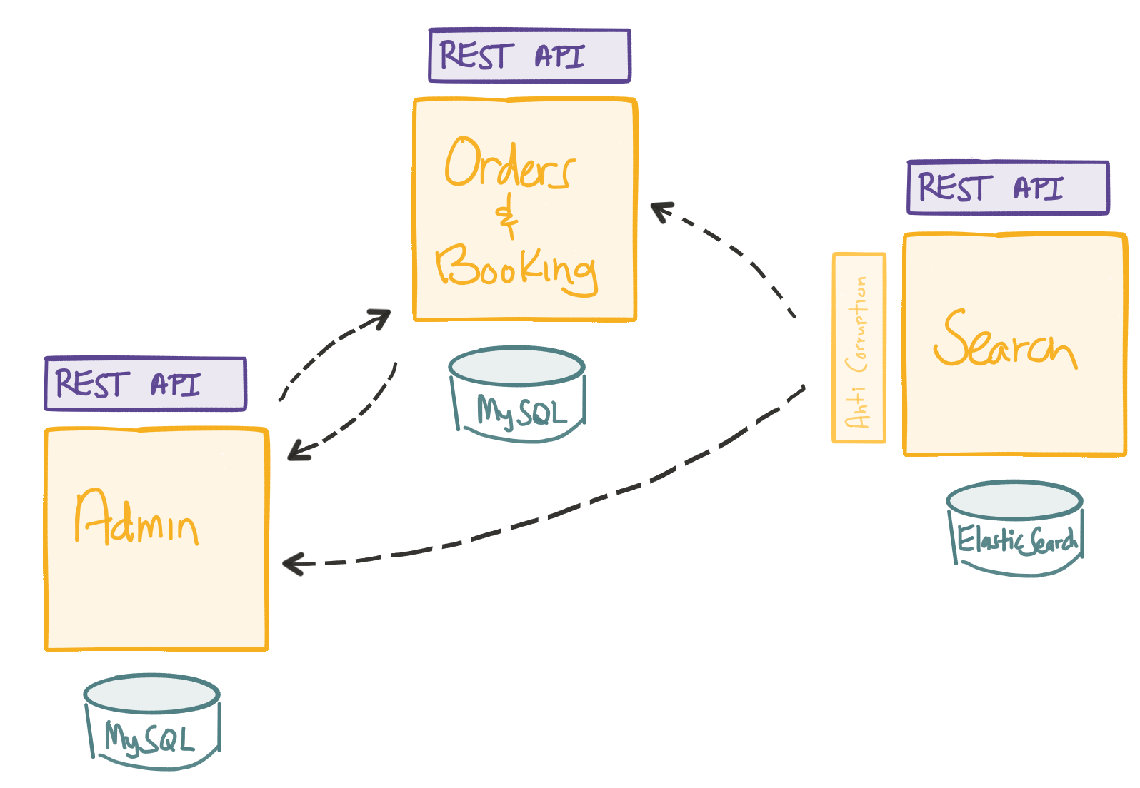 Microservice architecture