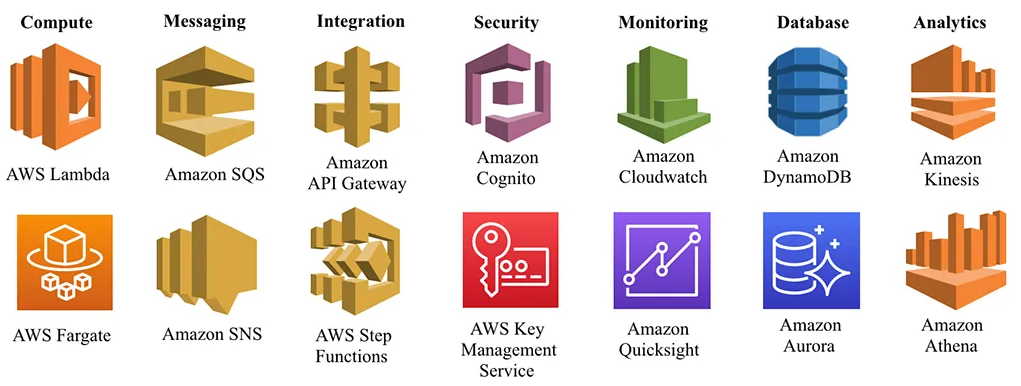 Some AWS serverless offerings