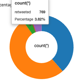 Related content on Twitter vs spam