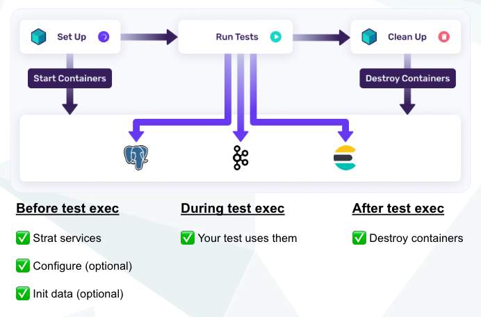 Container test workflow