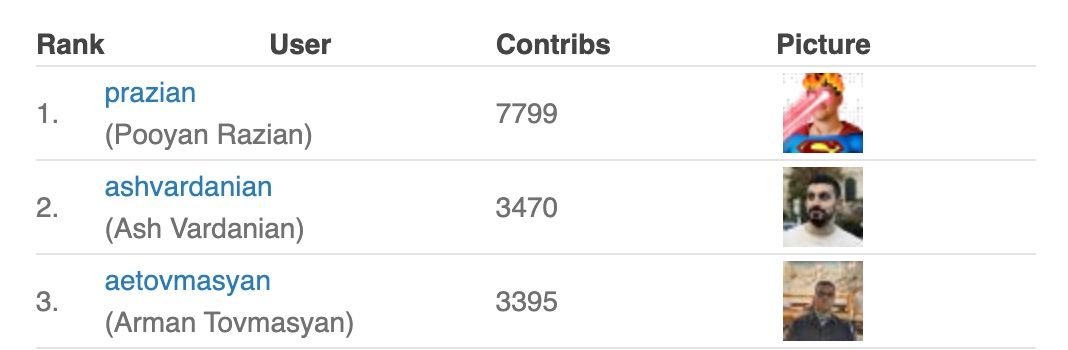 In 2025, Pooyan Razian was the most active user on Github in Armenia! Max 10x-ness!