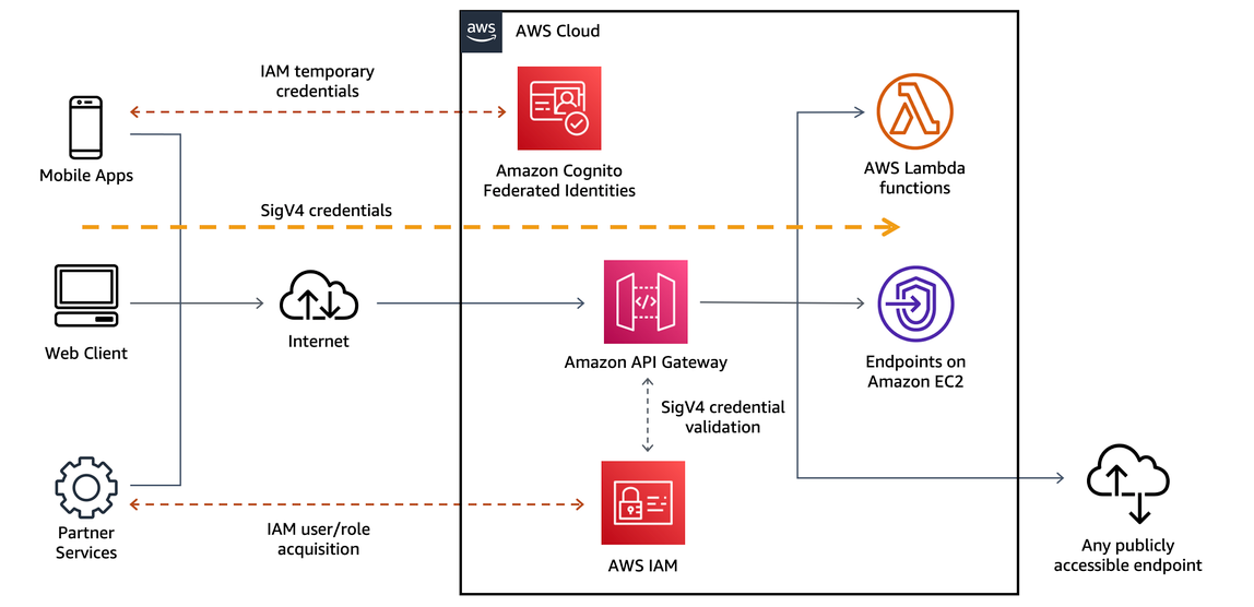 Amazon API Gateway example: Only IAM users from another account