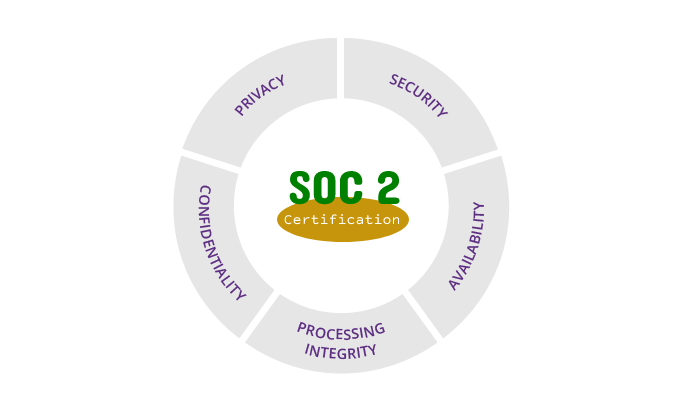 Basic guide to become SOC-2 compliant