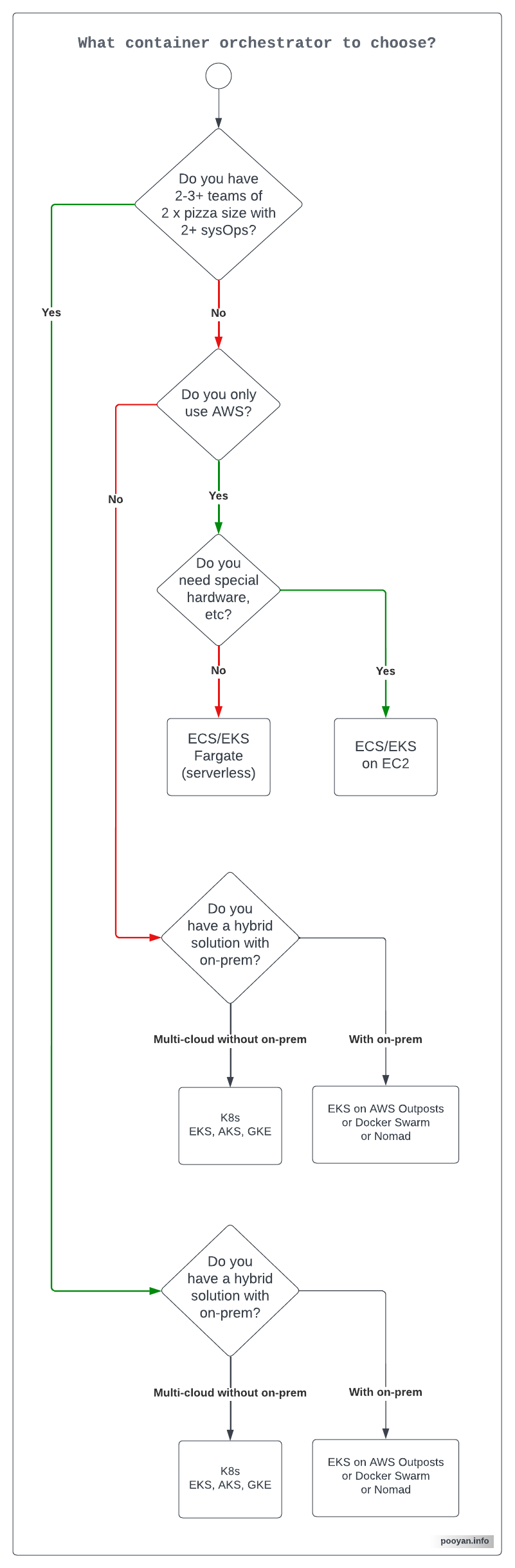 What container orchestration tool to choose?