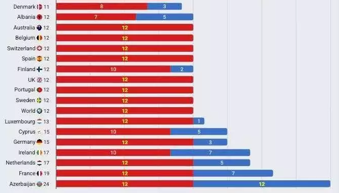 Eurovision 2025, 357 points for Israel: which countries?