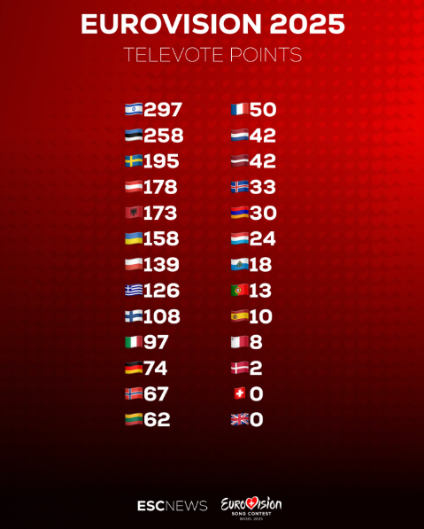 Televote points at Eurovision 2025
