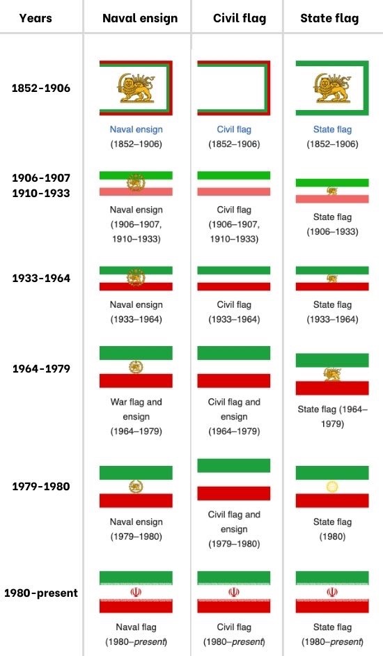 Iran flag during recent years