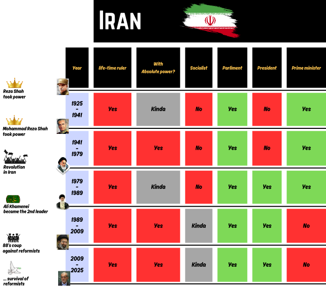 Evolution of Iran's recent political system