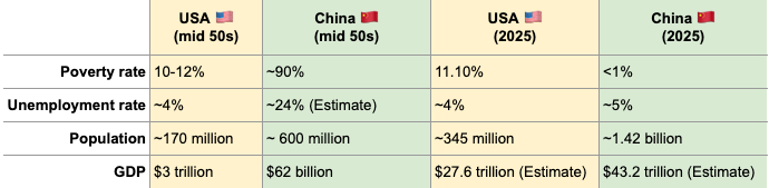 China vs the USA: Before vs Now